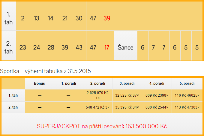 Sportka výsledky - neděle 31.5.2015
