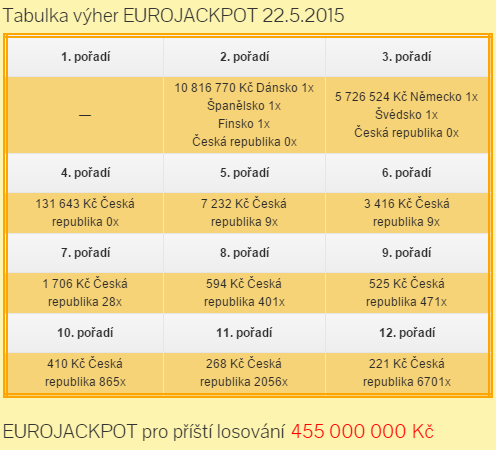 Eurojackpot 22.5