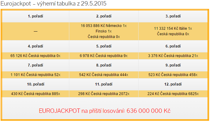 Eurojackpot – pátek 29.5.2015