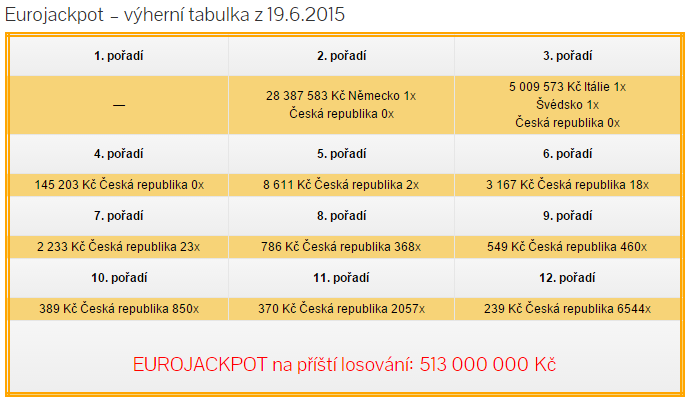Eurojackpot – 19.6.2015