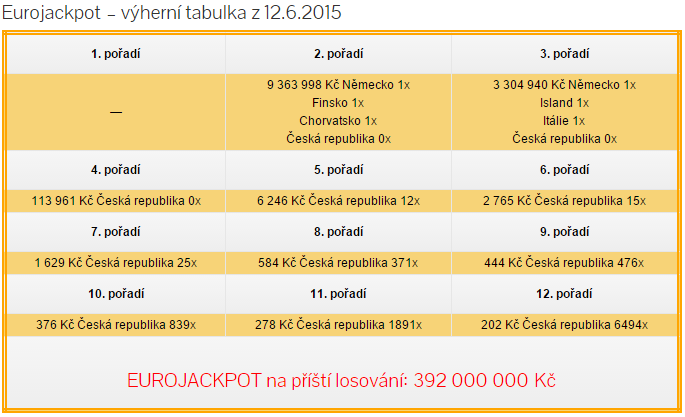 Eurojackpot – pátek 12.6.2015