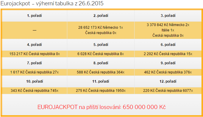 Eurojackpot – pátek 26.6.2015
