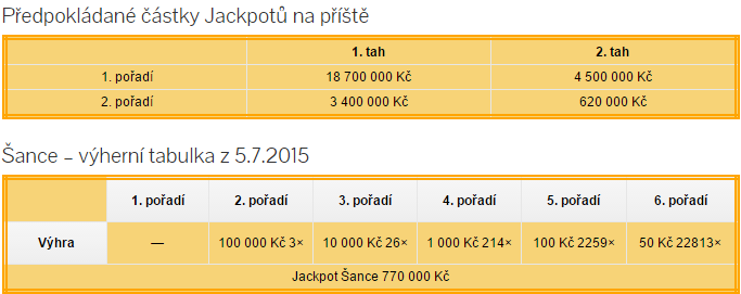 Sportka výsledky - 5.7.2015