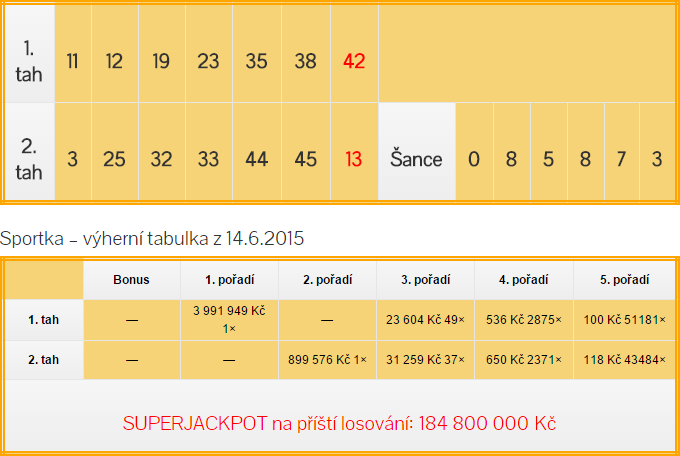 Sportka výsledky - neděle 14.6.2015