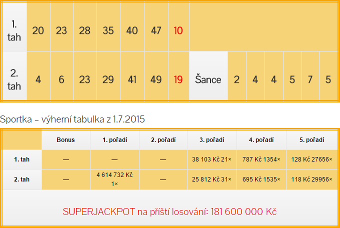 Sportka výsledky - středa 1.7.2015