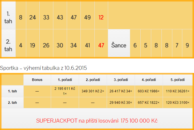 Sportka výsledky - středa 10.6.2015