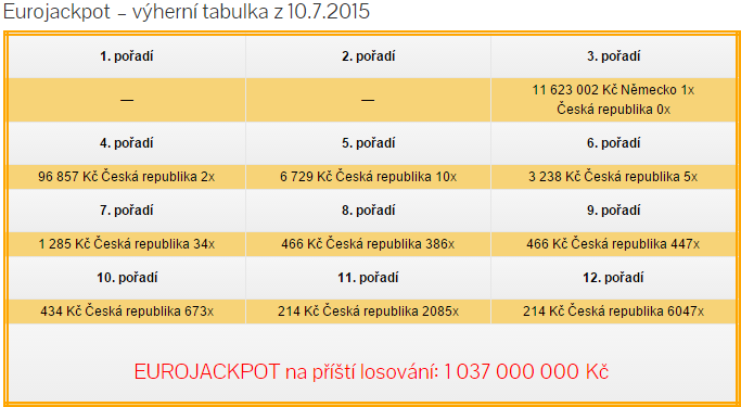 Eurojackpot – pátek 10.7.2015