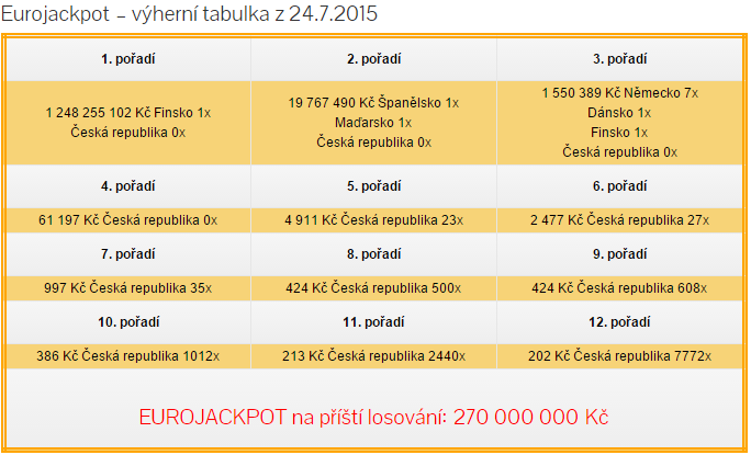 Eurojackpot – pátek 24.7.2015