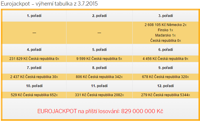 Eurojackpot – pátek 3.7.2015