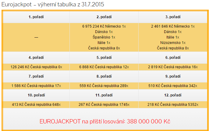 Eurojackpot – pátek 31.7.2015