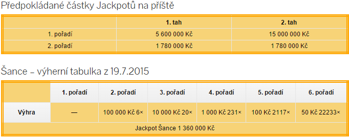 Sportka výsledky -  19.7.2015