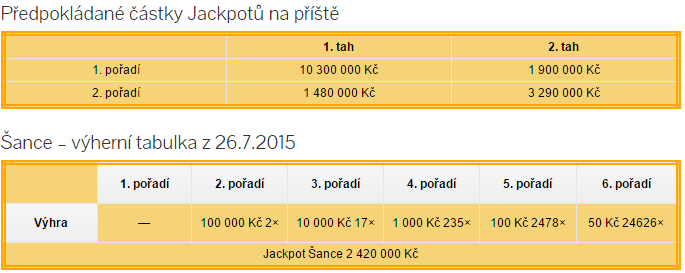 Sportka výsledky - 26.7.2015