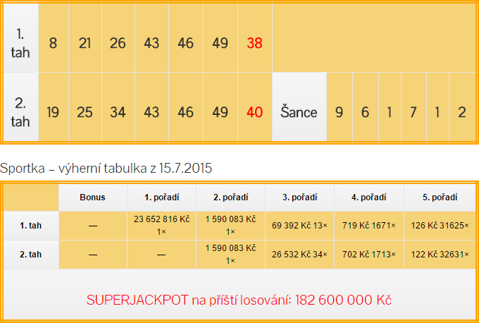 Sportka výsledky - středa 15.7.2015