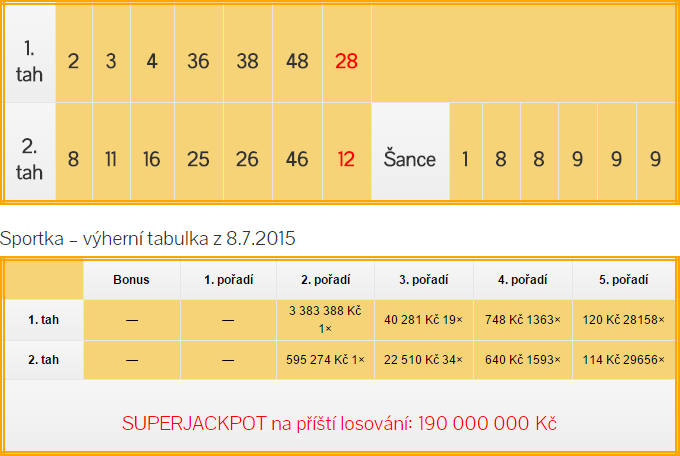 Sportka výsledky - středa 8.7.2015