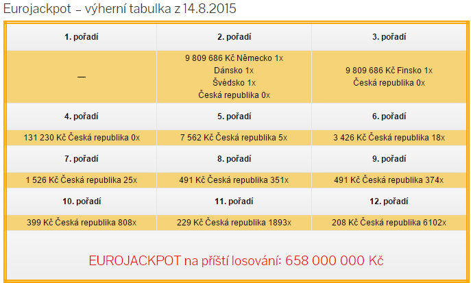 Eurojackpot – pátek 14.8.2015