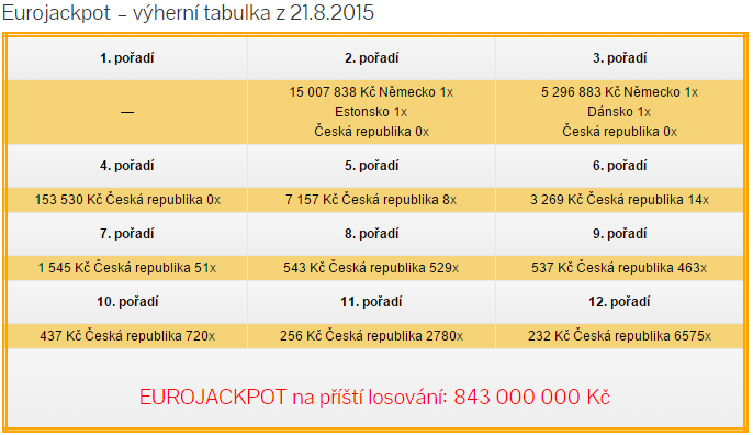 Eurojackpot – pátek 21.8.2015