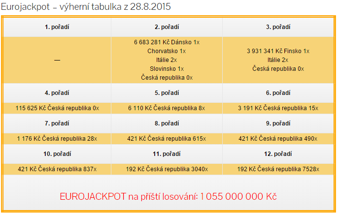 Eurojackpot – pátek 28.8.2015