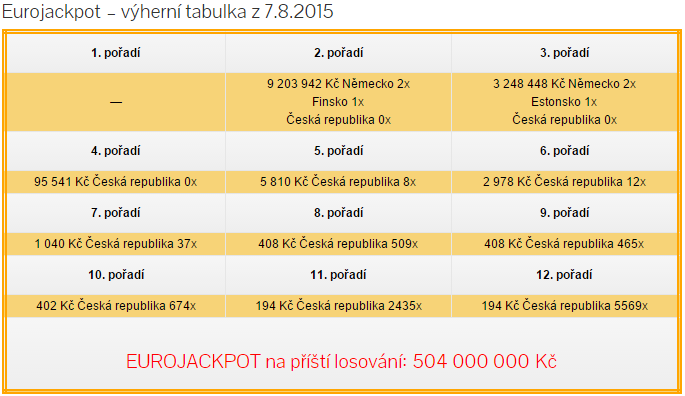 Eurojackpot – pátek 7.8.2015
