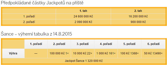 Sportka výsledky - 14.8.2015