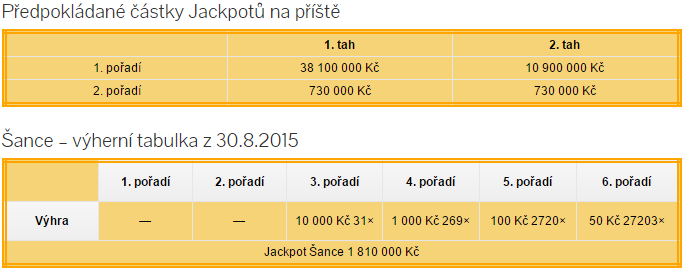 Sportka výsledky - 30.8.2015