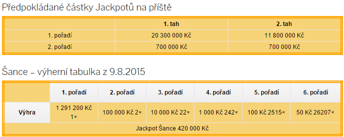 Sportka výsledky - 9.8.2015