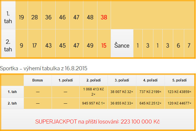 Sportka výsledky - neděle 16.8.2015