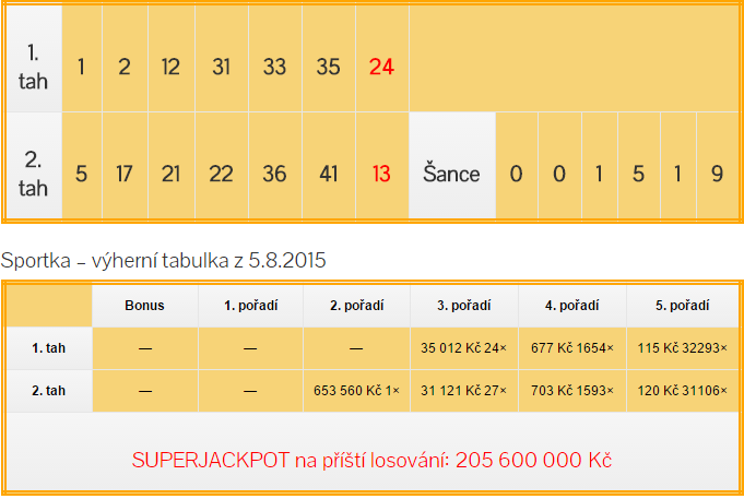 Sportka výsledky - středa 5.8.2015