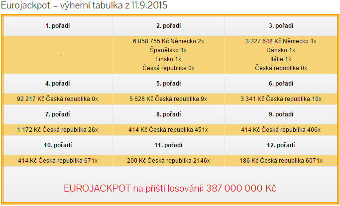 Eurojackpot – pátek 11.9.2015