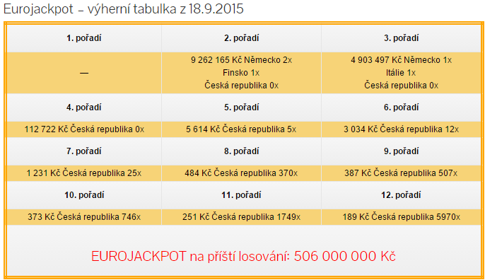 Eurojackpot – pátek 18.9.2015