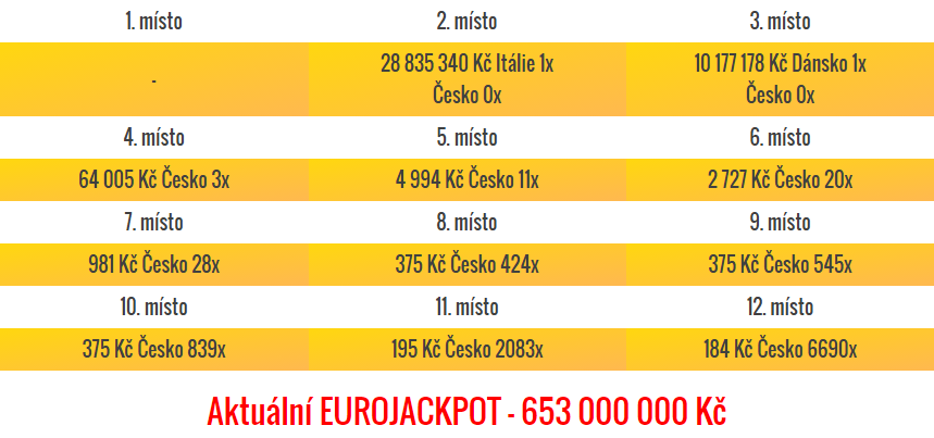 Eurojackpot – pátek 25.9.2015