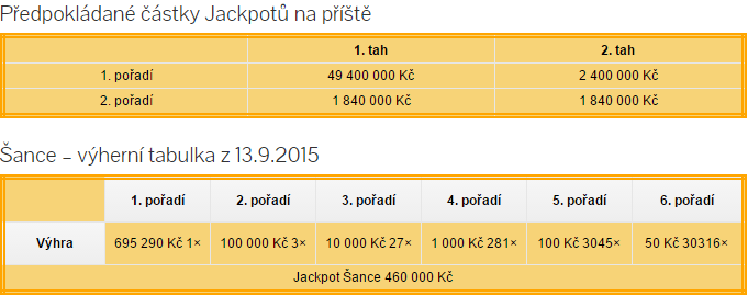 Sportka výsledky - 13.9.2015