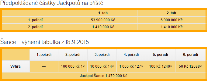Sportka výsledky - 18.9.2015