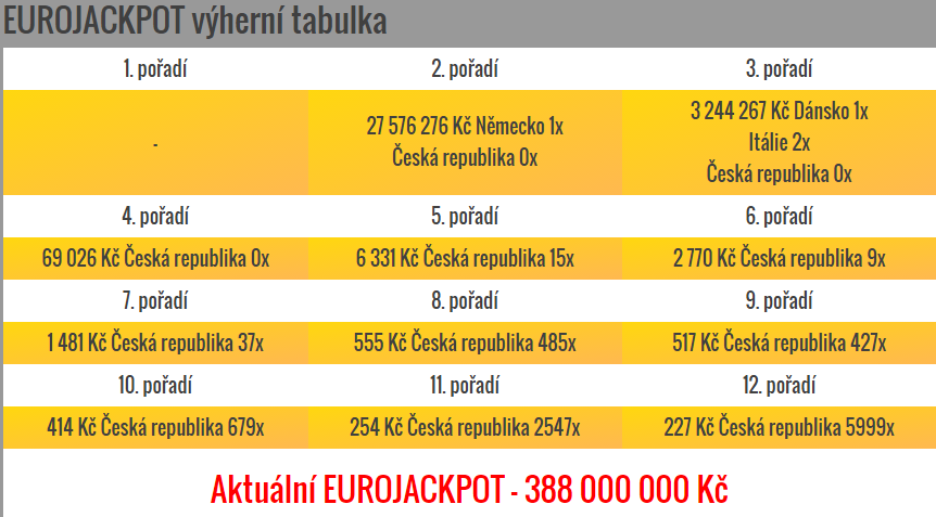 Eurojackpot – pátek 16.10.2015