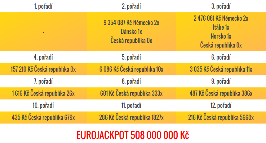 Eurojackpot – pátek 23.10.2015