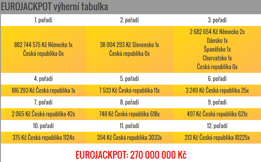 Eurojackpot – 13.11.2015
