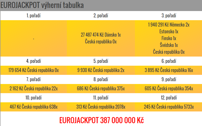 Eurojackpot – pátek 20.11.2015