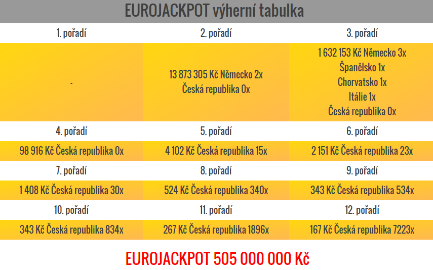 Eurojackpot – pátek 27.11.2015