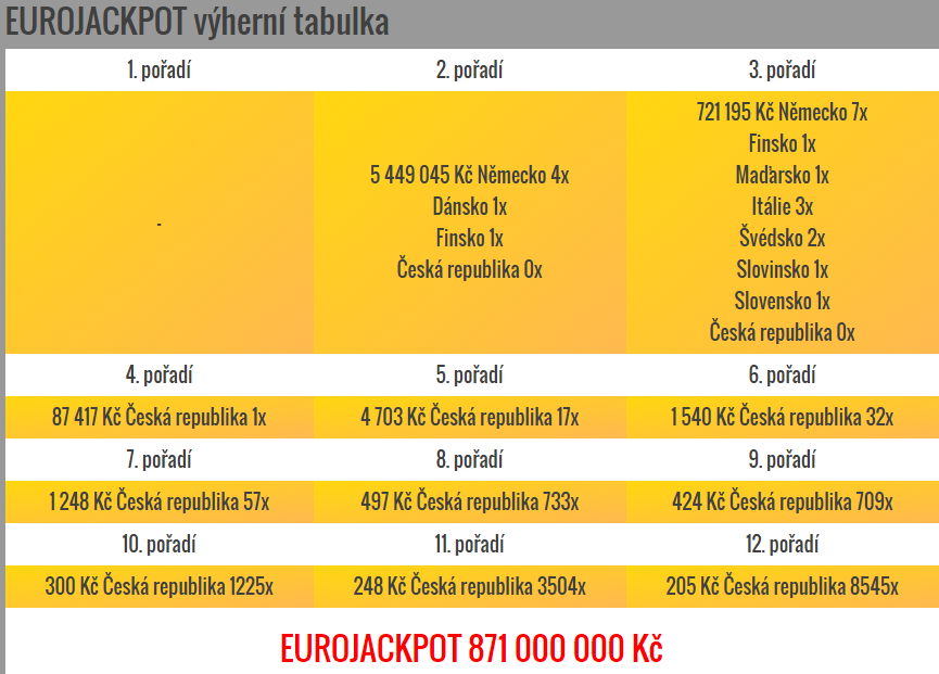 Eurojackpot – pátek 6.11.2015