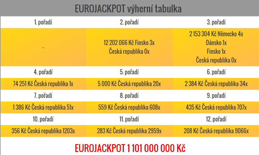 Eurojackpot – pátek 18.12.2015