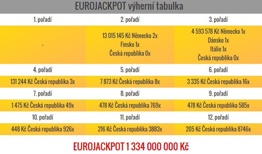 Eurojackpot – pátek 25.12.2015