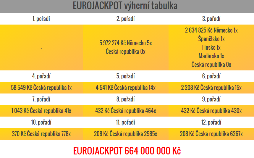 Eurojackpot – pátek 4.12.2015