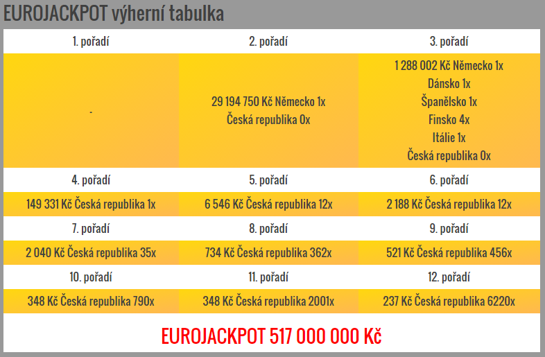 Eurojackpot on line kontrola tiketu - pátek 15.1.2016