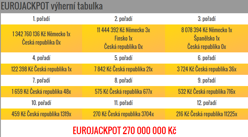 Eurojackpot – pátek 1.1.2016